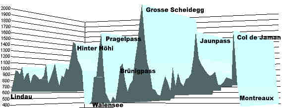 Höhenprofil Tour de Suisse